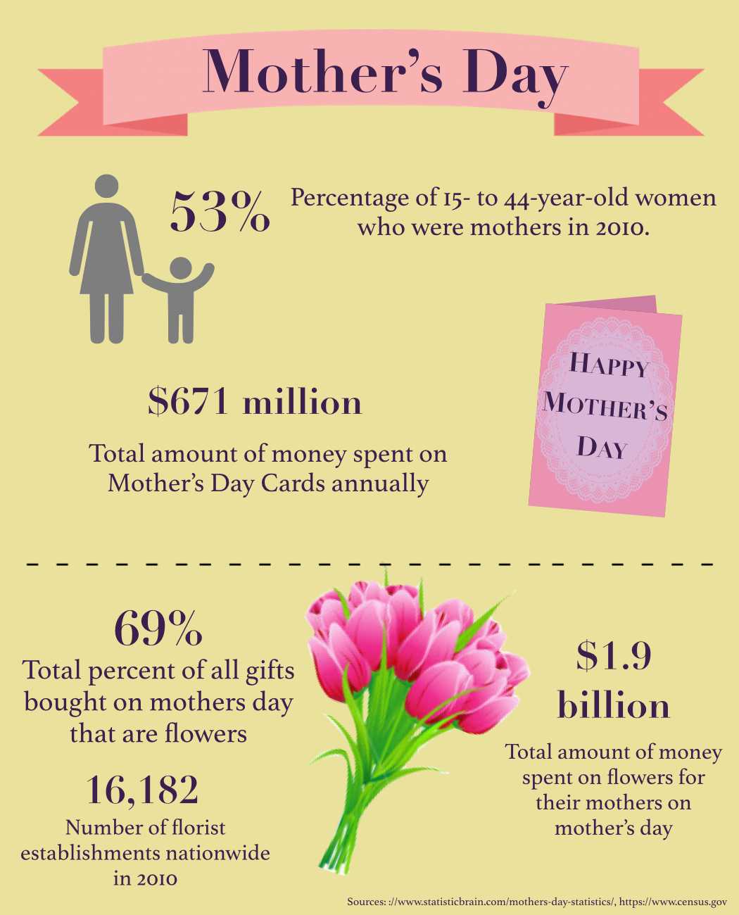 Mother's Day Statistics [2024]: 14 Surprising Facts About the Holiday